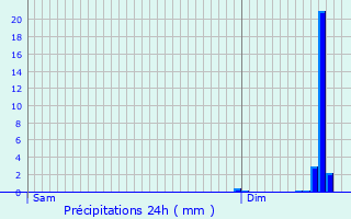 Graphique des précipitations prvues pour Valigny