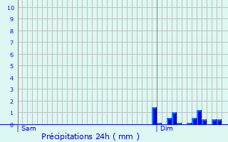 Graphique des précipitations prvues pour Pouill-les-Cteaux