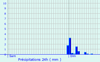 Graphique des précipitations prvues pour Senones