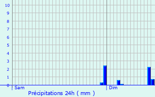 Graphique des précipitations prvues pour La Bazoque