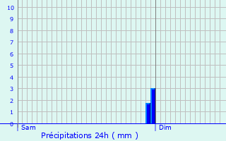 Graphique des précipitations prvues pour Frnes