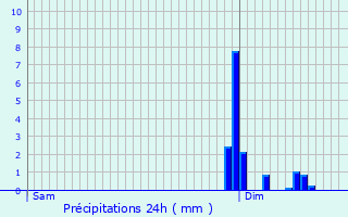 Graphique des précipitations prvues pour Les Rosiers-sur-Loire