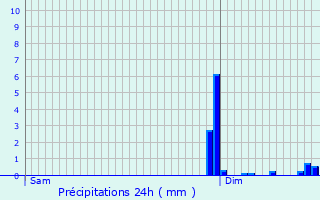 Graphique des précipitations prvues pour La Chapelle-au-Moine