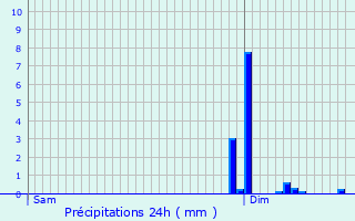Graphique des précipitations prvues pour Louresse-Rochemenier