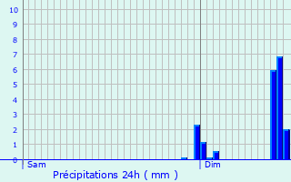 Graphique des précipitations prvues pour Crmnil