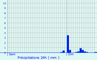 Graphique des précipitations prvues pour Luign