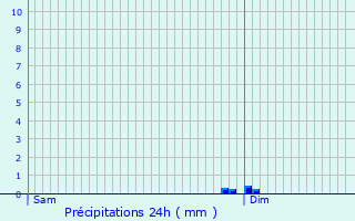 Graphique des précipitations prvues pour Jurignac
