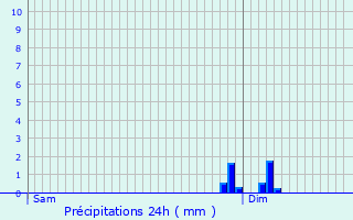 Graphique des précipitations prvues pour Bignay