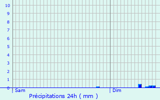 Graphique des précipitations prvues pour Espdaillac