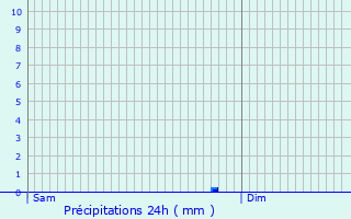 Graphique des précipitations prvues pour Le Bugue