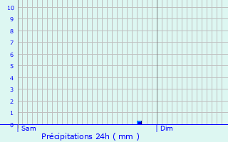 Graphique des précipitations prvues pour Marnac