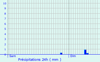 Graphique des précipitations prvues pour Crgols