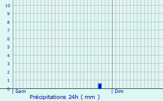 Graphique des précipitations prvues pour Saint-Laurent-la-Valle
