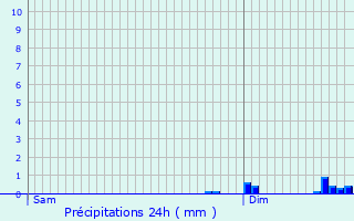 Graphique des précipitations prvues pour Le Bignon-du-Maine