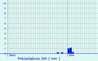 Graphique des précipitations prvues pour Saint-Vincent-sur-l