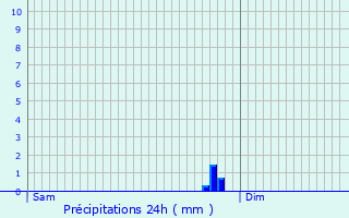 Graphique des précipitations prvues pour Chantillac