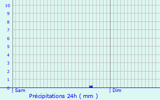 Graphique des précipitations prvues pour Frgimont