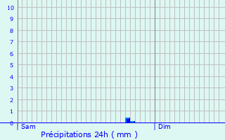 Graphique des précipitations prvues pour Les Mollettes