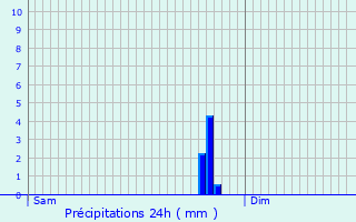 Graphique des précipitations prvues pour Gauriaguet