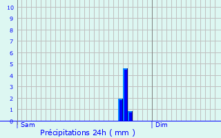Graphique des précipitations prvues pour Nrigean