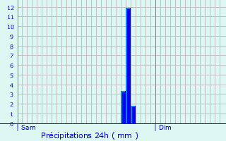 Graphique des précipitations prvues pour Fronsac