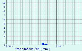Graphique des précipitations prvues pour Sauternes