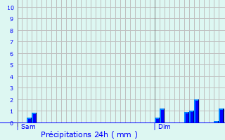 Graphique des précipitations prvues pour Mondercange