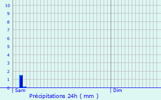 Graphique des précipitations prvues pour Manlleu