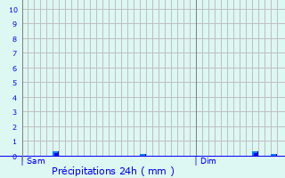 Graphique des précipitations prvues pour Zrich (Kreis 5)