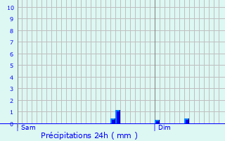 Graphique des précipitations prvues pour Ringendorf