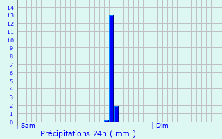 Graphique des précipitations prvues pour Saint-Lon-les-Mines