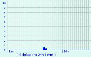 Graphique des précipitations prvues pour Vincennes