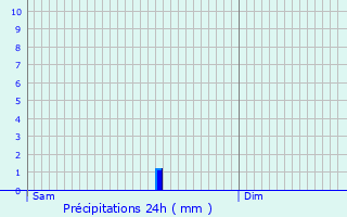 Graphique des précipitations prvues pour Errenteria