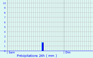Graphique des précipitations prvues pour Moncassin