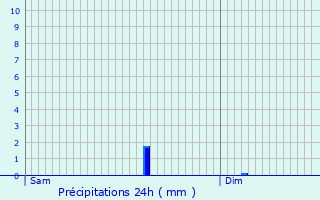 Graphique des précipitations prvues pour Arnac-la-Poste