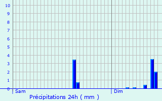 Graphique des précipitations prvues pour Glnic