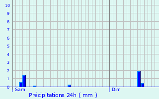 Graphique des précipitations prvues pour Rumst