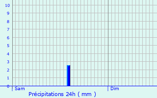 Graphique des précipitations prvues pour Tournous-Darr