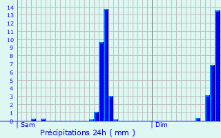 Graphique des précipitations prvues pour Chilly-Mazarin