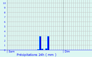 Graphique des précipitations prvues pour Simacourbe