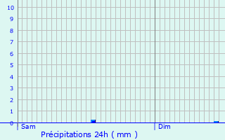 Graphique des précipitations prvues pour Huos