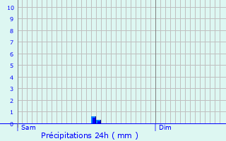 Graphique des précipitations prvues pour Gaillard