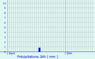 Graphique des précipitations prvues pour Espieilh