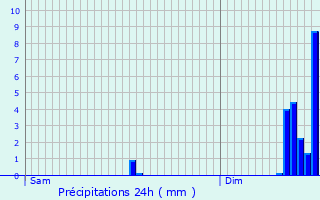 Graphique des précipitations prvues pour Balacet
