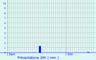 Graphique des précipitations prvues pour Sireix
