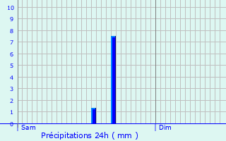 Graphique des précipitations prvues pour Escout