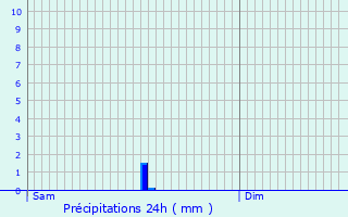 Graphique des précipitations prvues pour Luc