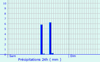 Graphique des précipitations prvues pour Abos