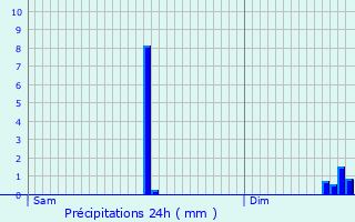 Graphique des précipitations prvues pour Cazarilh