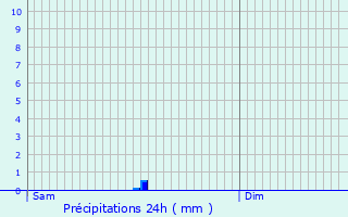 Graphique des précipitations prvues pour Pieve a Nievole